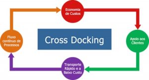 Vantagens do Cross Docking